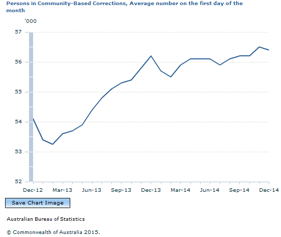 Graph Image for Persons in Community-Based Corrections, Average number on the first day of the month